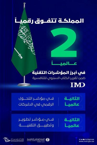 السعودية تتفوق رقمياً وتحقق المرتبة الثانية دوليًا في أبرز المؤشرات التقنية وفقا لتقرير التنافسية العالمية