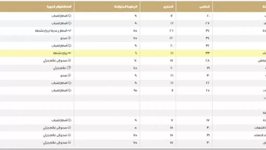 حالة الطقس فى السعودية