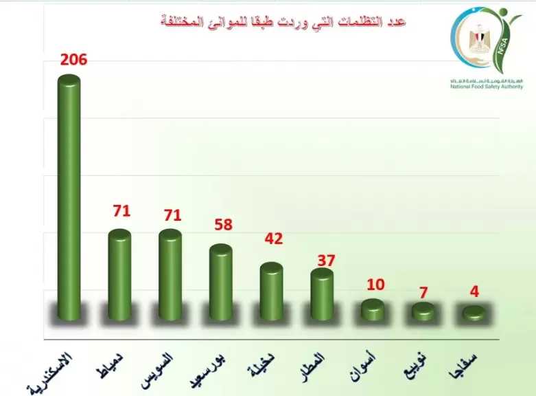 3635 رسالة غذائية مصدرة والسعودية والسودان على رأس الدولة المستوردة